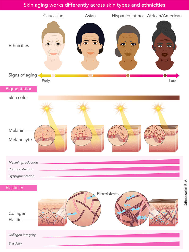 Ethnicity affects how our skin ages, here’s why